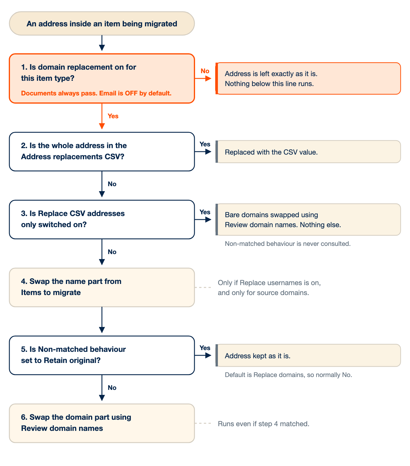 Flow chart of the six replacement steps. Step 1, the item type check, runs first and stops everything if that item type is off. Steps 2, 3 and 5 can each end processing. Steps 4 and 6 both run in the normal case.