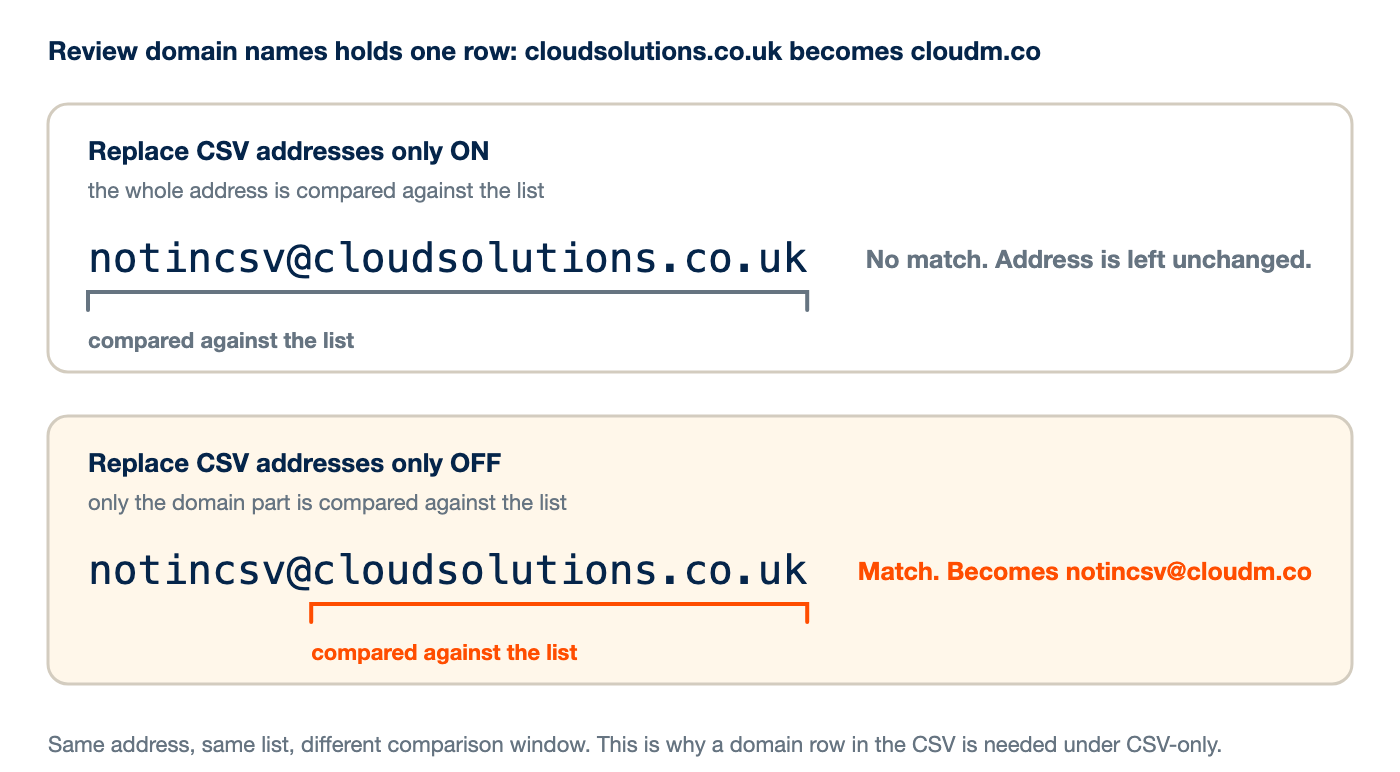 The same address compared two ways. With Replace CSV addresses only on, the whole address is compared against the domain list and does not match. With it off, only the domain part is compared and it does match.