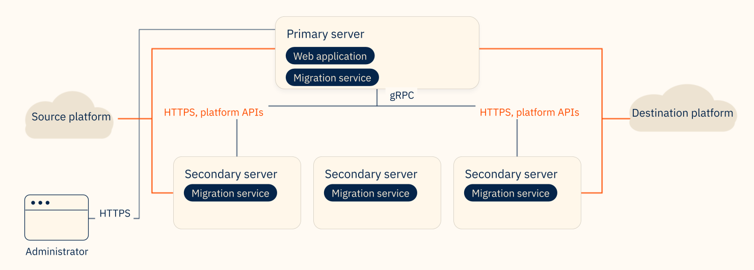 Topology diagram. An administrator browser connects over HTTPS to the primary server, which runs the web application and migration service. The primary talks to three secondary servers over gRPC. Every server reads from the source platform and writes to the destination platform over HTTPS using the platform APIs.
