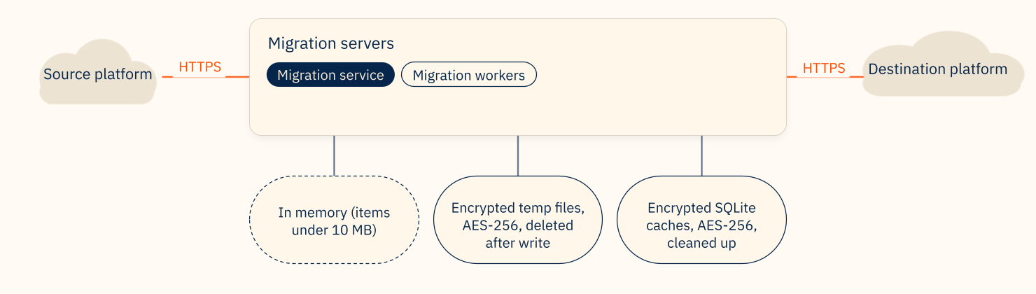 Data flow diagram. Content moves over HTTPS from the source platform through the migration service and workers to the destination platform. Below the servers, three stores are shown: in memory for items under 10 MB, AES-256 encrypted temporary files deleted after write, and AES-256 encrypted SQLite caches that are cleaned up.