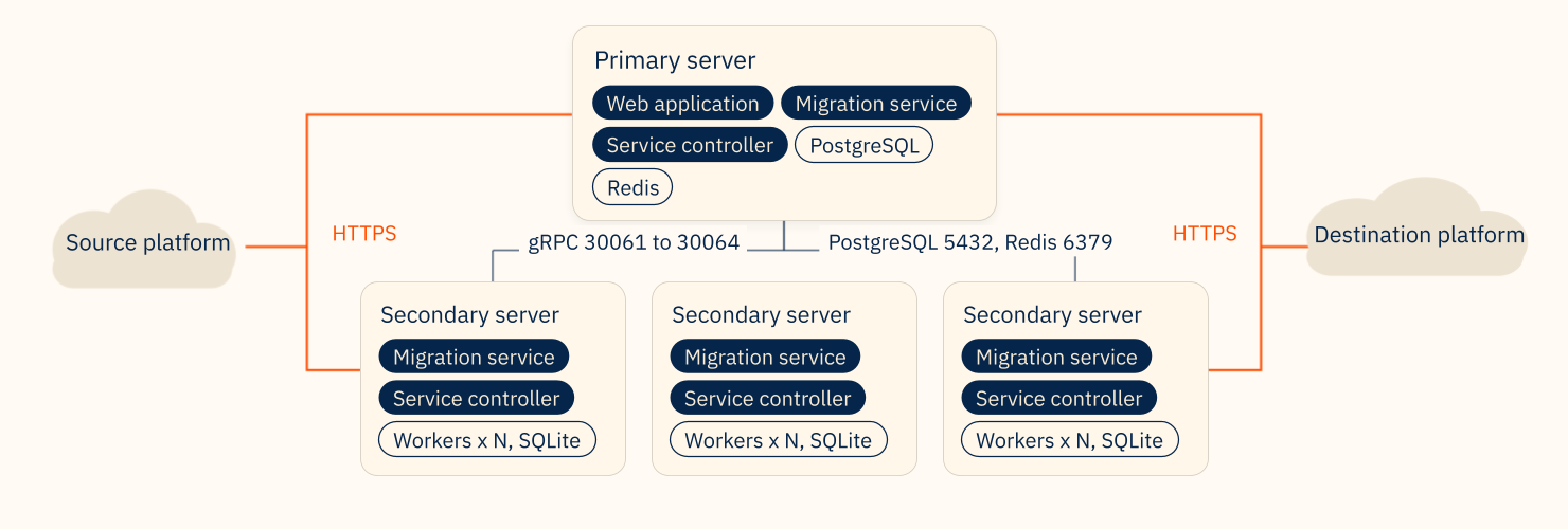 Scale-out diagram. The primary server runs the web application, migration service, service controller, PostgreSQL and Redis. Three secondary servers each run the migration service, service controller and N worker processes with SQLite caches. Servers connect over gRPC on ports 30061 to 30064, PostgreSQL on 5432 and Redis on 6379.