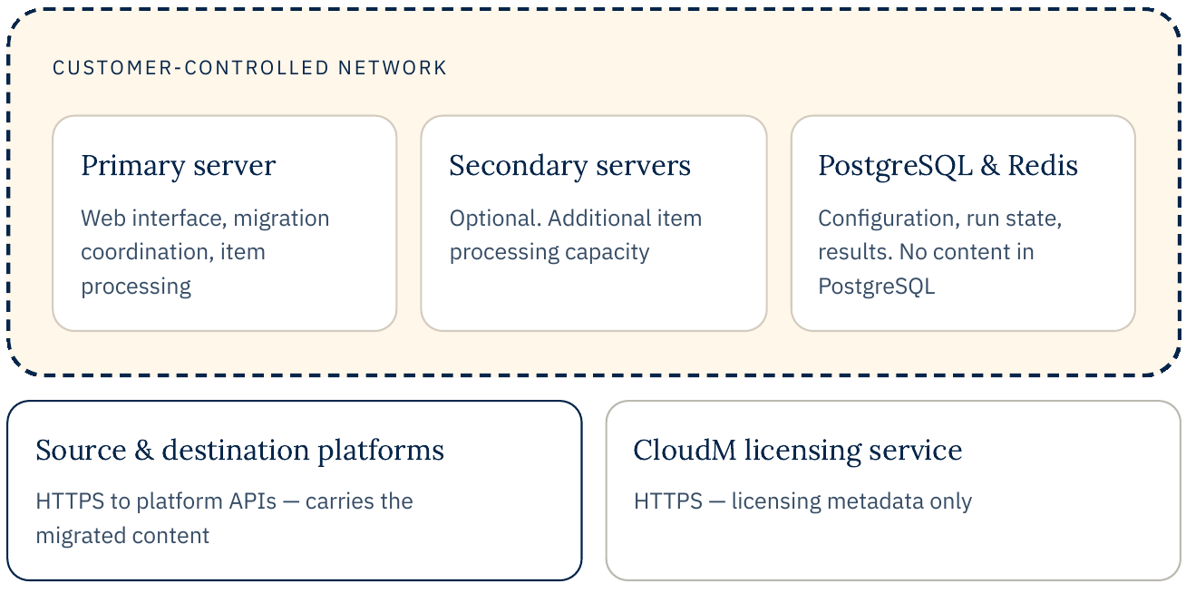 Trust boundary diagram. A dashed box labelled customer-controlled network contains the primary server, optional secondary servers, and PostgreSQL and Redis. Below it, two boxes show the only outbound destinations from the servers: the source and destination platforms over HTTPS carrying migrated content, and the CloudM licensing service over HTTPS carrying licensing metadata only.