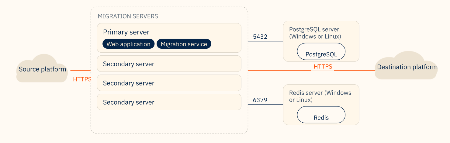 Separate database diagram. A group of migration servers, one primary and three secondaries, connects to a PostgreSQL server on port 5432 and a Redis server on port 6379, each on its own Windows or Linux host, while still reaching the source and destination platforms over HTTPS.