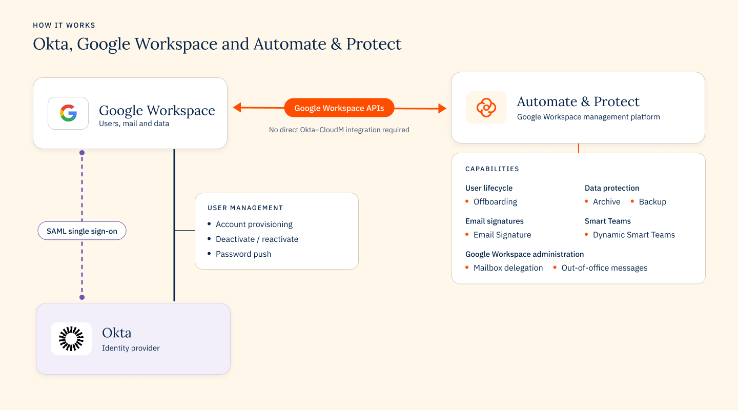 Diagram showing Okta and CloudM both syncing with Google Workspace